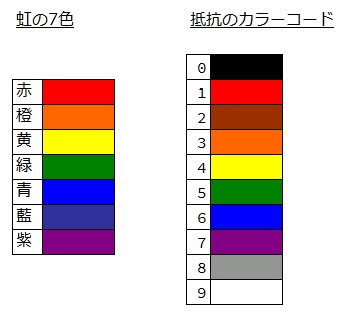抵抗のカラーコードと 虹色の関係