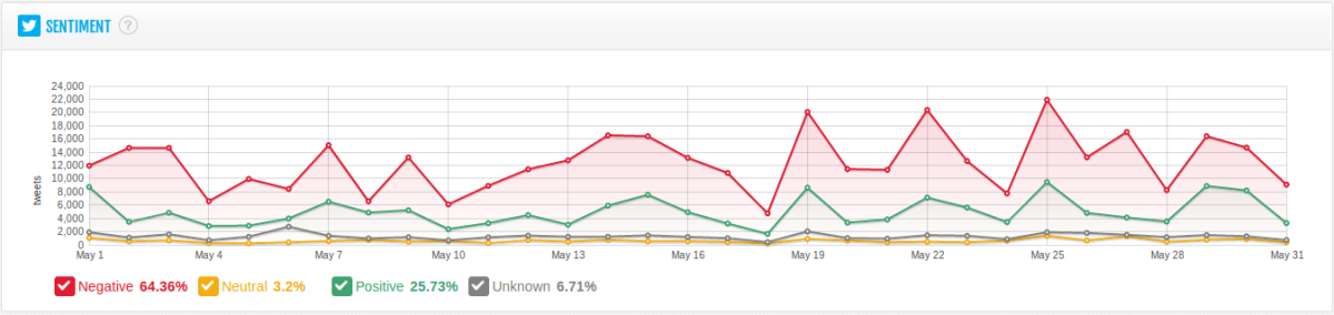 http://tribaticsblog.files.wordpress.com/2013/06/sentiment-cfk-mayo.png?w=1200