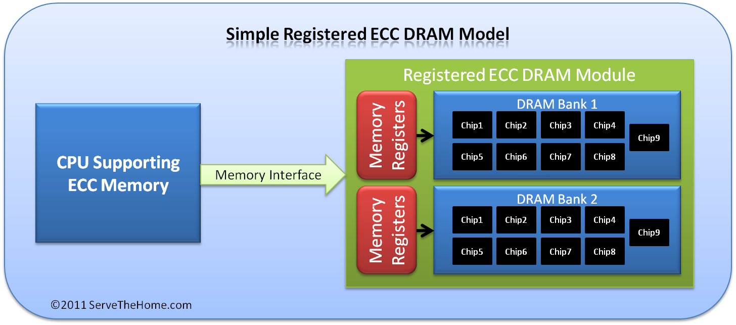 Unbuffered Versus Registered Ecc Memory Difference Between Ecc Udimms And Rdimms