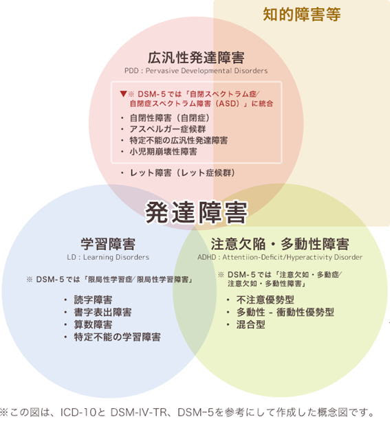Da 発達障害と疾患