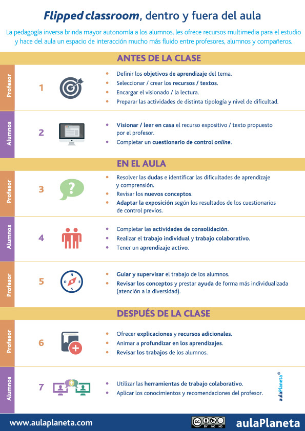 Cómo aplicar la pedagogía inversa o flipped classroom