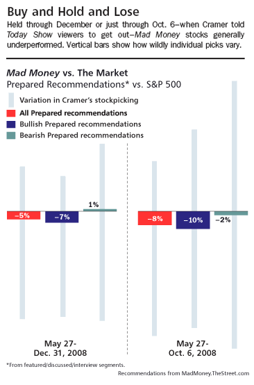 Barron's vs. Cramer: The Charts