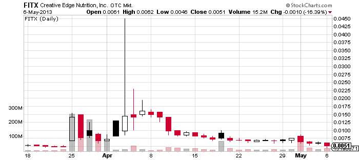 Visit StockCharts.com to see more great charts.