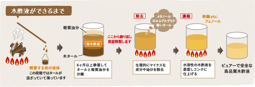 ピュアーで安全な高品質木酢液 Win Tec株式会社