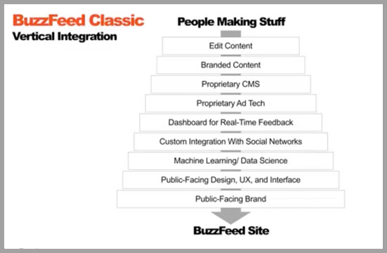 Buzzfeeds clasic vertical integration