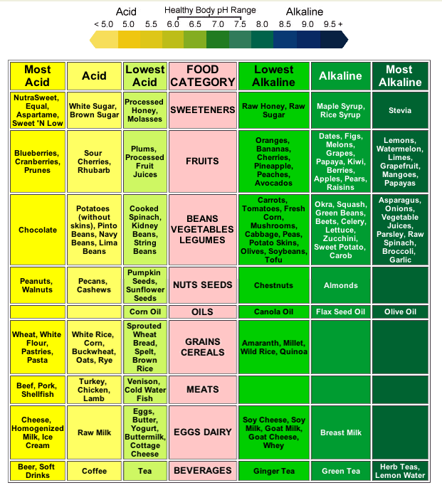 Favorite Acid Alkaline Diet Food Chart 621 x 703 · 76 kB · gif
