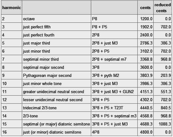  Harmonics