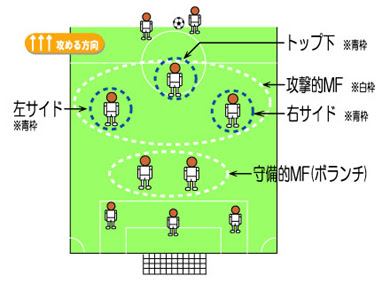 サッカールール講座 2 ポジションについて サッカー部 マネ