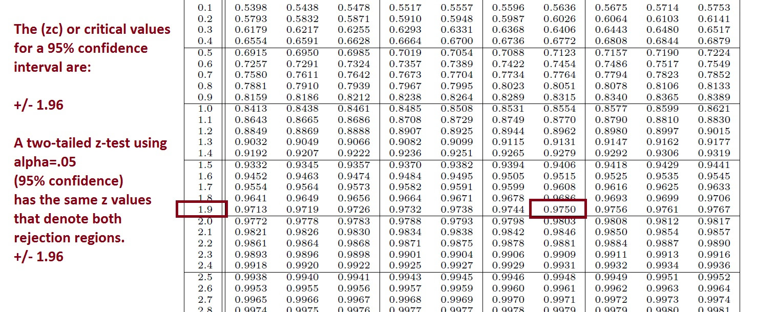 Finding z Critical Values (zc) Learn Math and Stats with Finding z Critical Values (zc) Learn Math and Stats with
