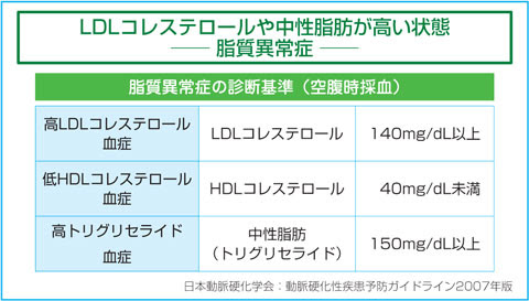 85 脂質異常症 といわれたら 肥満 糖尿病 循環器病あれこれ 国立循環器病研究センター 循環器病情報サービス