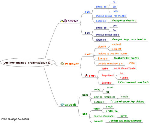 Homonymes grammaticaux (2) with freemind