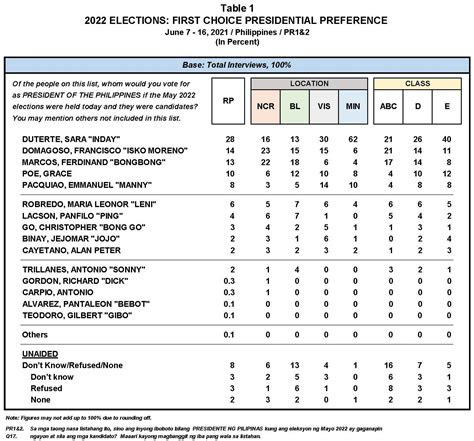 Got 60 percent to the 16 percent for robredo. June 2021 Nationwide Survey on the May 2022 Elections