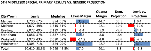 5th Middlesex Results vs. Projection