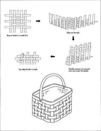 How basket is made - material, manufacture, making, history, used, parts,  product, History, Raw Materials