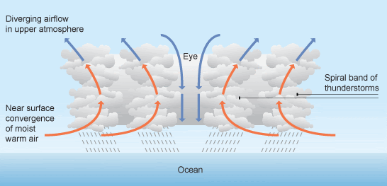 BBC - GCSE Bitesize: Hurricanes
