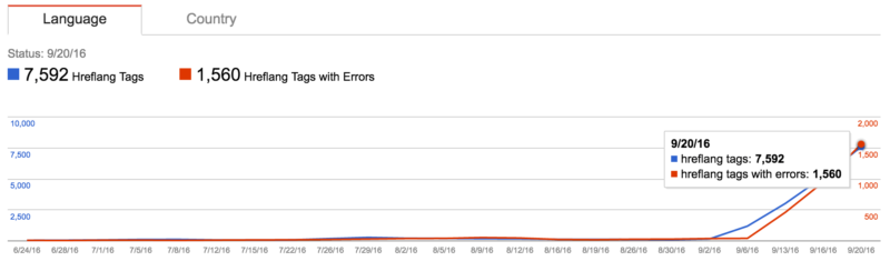 search-console-hreflang-tags-spike