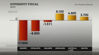 Hisenda situa Catalunya com la segona comunitat amb més dèficit fiscal