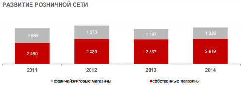 Развитие розничной сети