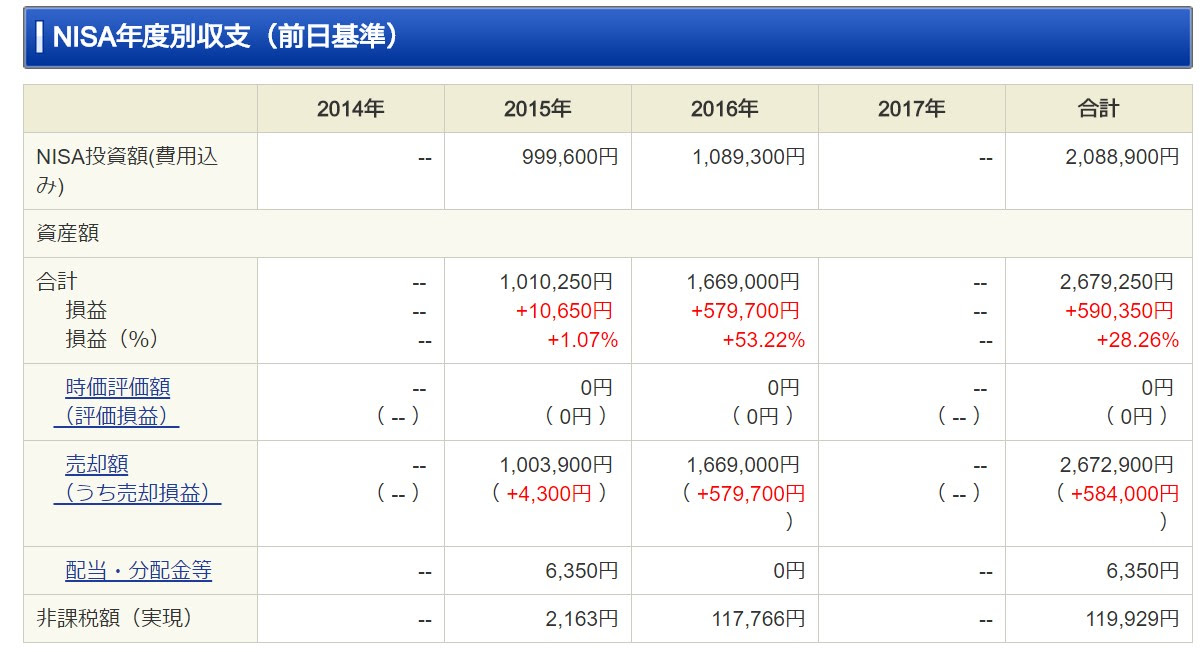 16年の株 Fx年間収支結果と来年に持ち越した期待の保有株 お得生活大辞典