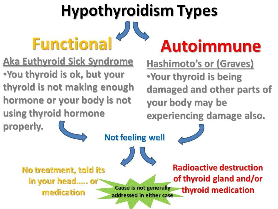 What kind of thyroid problems are there