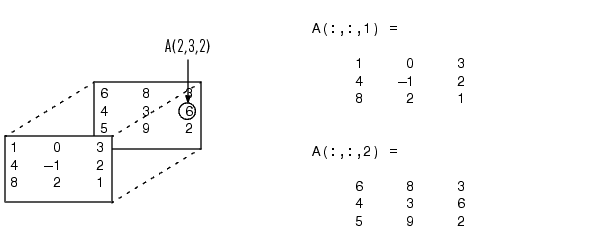 Multidimensional Arrays (Programming and Data Types)