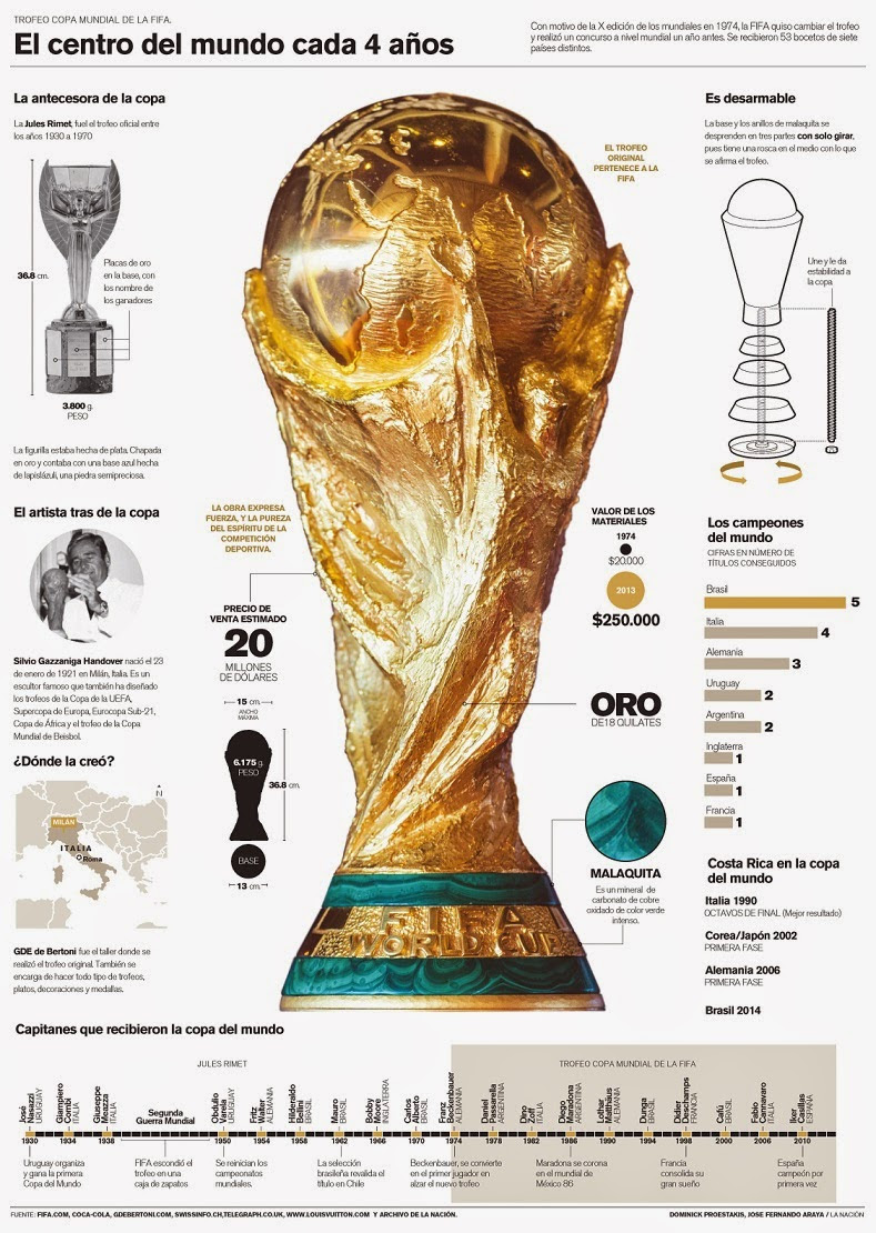 La Copa del Mundo infografía Neogol Liga Española