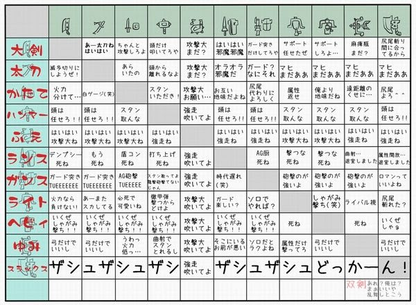 モンスターハンター おっさんハンター達 Mhp3rd 武器相関図 プーギーの生態
