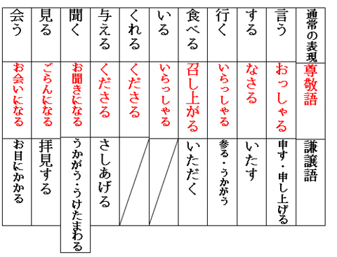 50 1１年2月1日 尊敬語と謙譲語