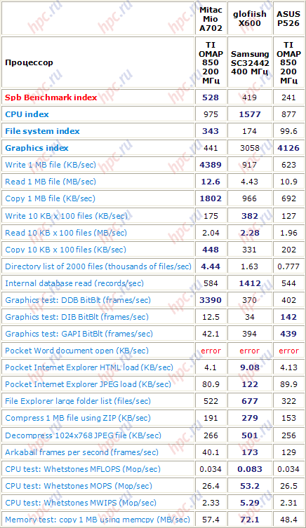 Mitac Mio A702, GPS-communicator with a phone keypad