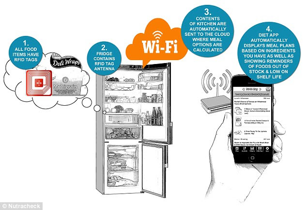 Nutrition expert Tim Vreynhoef has detailed his predictions for the future of dieting. They include a diet watch that tracks calories, and radio frequency ID tags on food that reveal nutritional data in fridges and cupboards (pictured) on a diet app