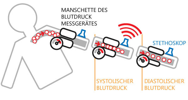 58 Best Pictures Blutdruck Wann Messen : Blutdruck Messen ...