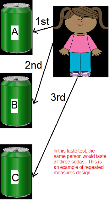 What is Repeated Measures Design? - Definition & Example | Study.com