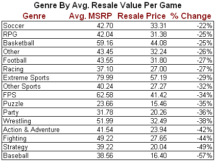 Top Ten Game Genres by Resale Value