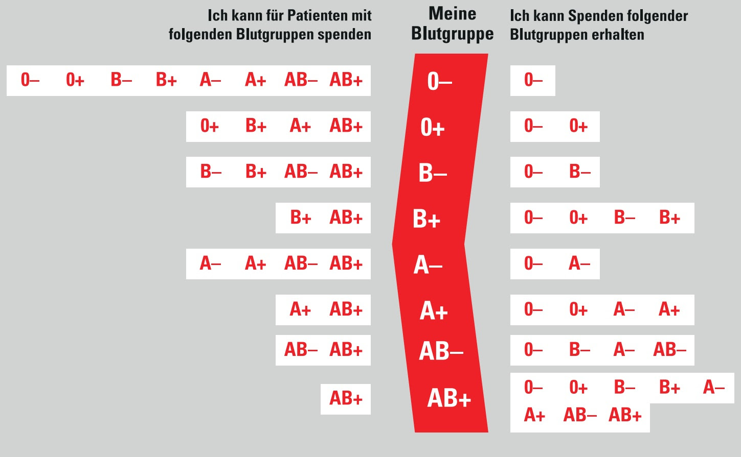 Kennen Sie Ihre Blutgruppe Berner Samariter