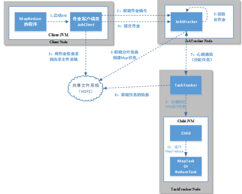 Mapreduce1和yarn的工作机制