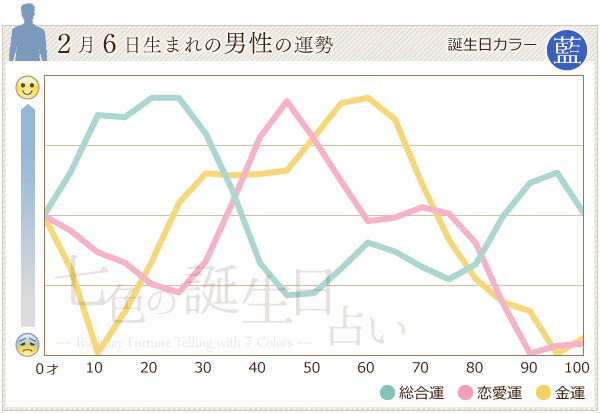 2月6日生まれのあなたの運勢 七色の誕生日占い