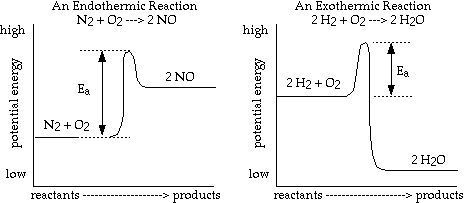 Potential Energy Diagrams