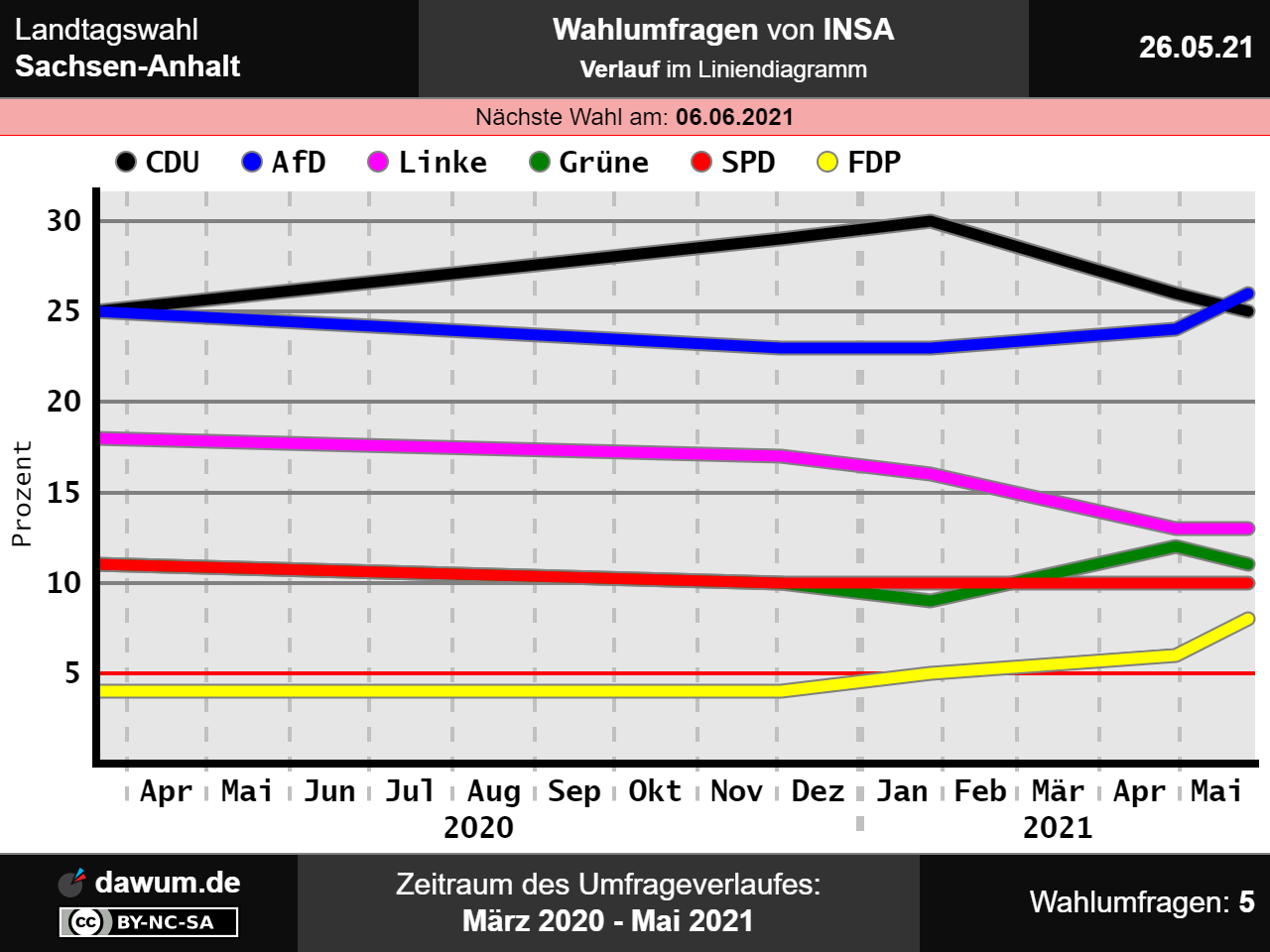 
15+  Fakten über  Landtagswahl Sachsen Anhalt 2021 Umfrage! Um das kräfteverhältnis im parlament dann wieder auszugleichen, werden ausgleichsmandate vergeben.
