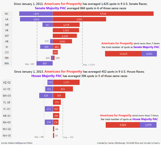 Chart comparing ad spending between Americans for Prosperity and the Senate Majority PAC & House Majority PAC