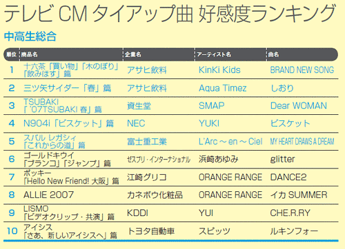 夏に向け 清涼飲料水のcm曲が好調 Oricon News