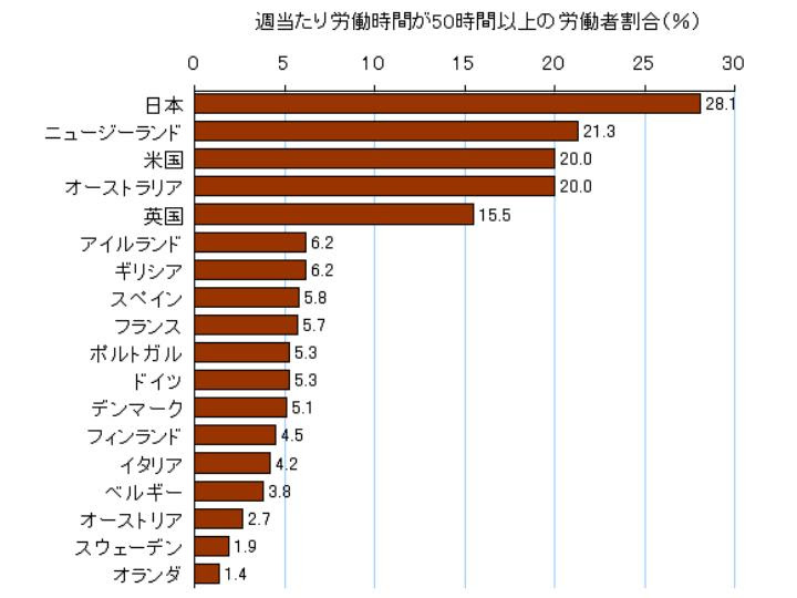 Next Linkage 社会人篇 日本と他国の比較 労働時間と通勤時間