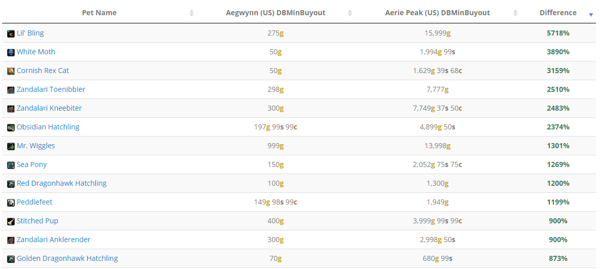 Gold Making: TSM X-Realm Pet Comparison Tool - News - Icy Veins