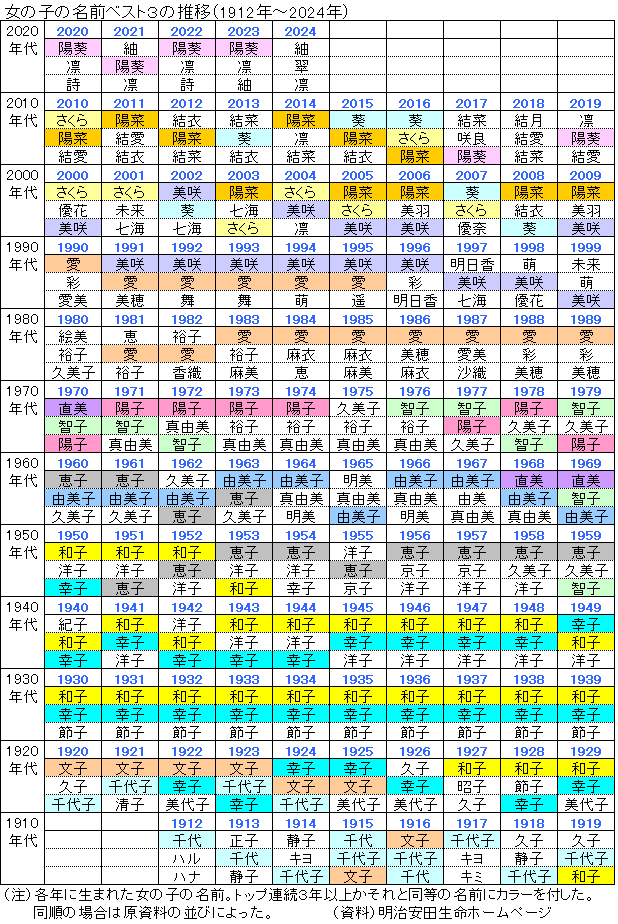 図録 女の子の名前ベスト３の推移 1912年以降