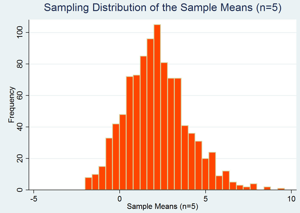 Sampling – ENV710 Statistics Review Website