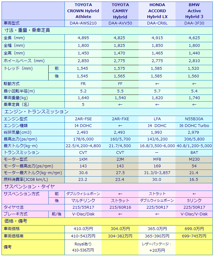 Toyota Crown Hybrid Athlete 試乗記 クラウン ハイブリッド アスリート 試乗記