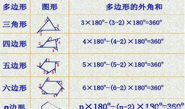 五边形的内角和是多少 多边形内角和怎么求 多边形的内角和公式 秦学教育
