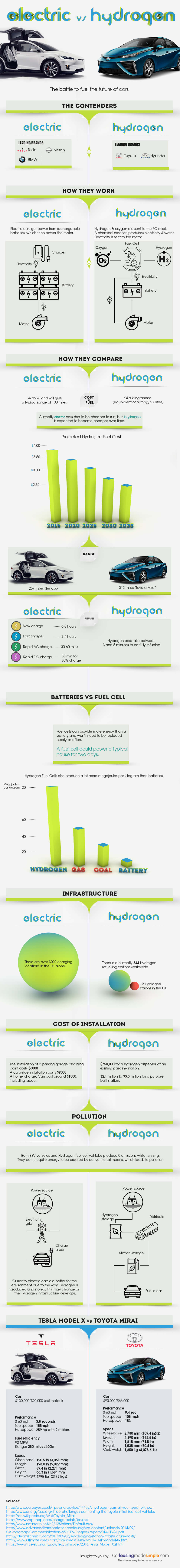 Electric vs. Hydrogern: The battle to fuel the future of cars