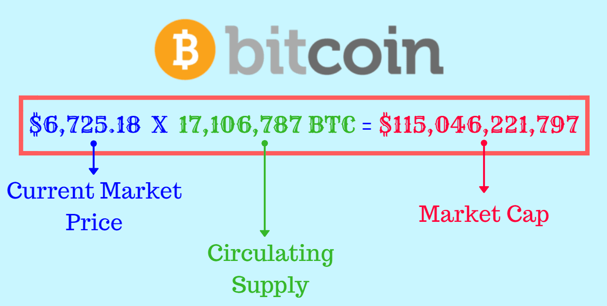 Guide To Market Capitalization Everything You Need To Know About Market Cap
