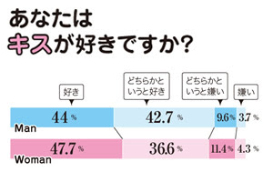 男性がキスしたくなる瞬間 彼氏 男子がキュンとするキスの仕方 ドキドキ 胸キュンしちゃう モテる女子の勝負キス 恋愛心理学 男をメロメロに落とすキス テクニック Bijoh ビジョー
