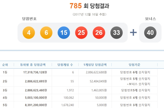 785회 로또당첨번호 조회 '4, 6, 15, 25, 26, 33' 1등 6명 각 28억 원 - 비즈팩트 > 기사 – THE FACT